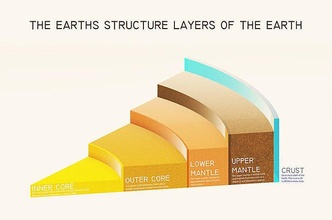 earths structure layers earth geography ready print atmosphere biology diagram world map educational environmental globe science astronomy physics geology 3d print model - Mito3D