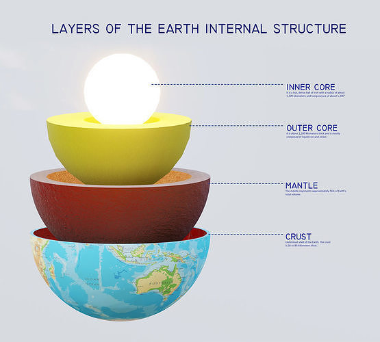 layers of earth internal structure blow up diagram school project globe biology geology environmental atmosphere lithosphere planet world map geography astenosphere poly educational science astronomy physics 3D print model - Mito3D