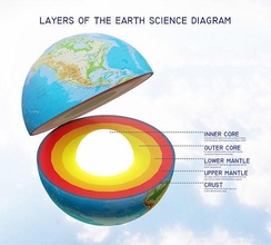 strati terra scienza diagramma biologia litosfera globo atmosfera struttura geologia ambientale 3d print model - Mito3D