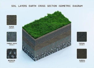 sol couches Terre traverser isométrique diagramme orthographique profil rochers texture environnement biologie terre herbe science argile couche arable lowpoly 3d print model - Mito3D