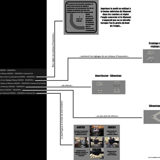 ender3 améliorer trousse ender3pro outil dernier réglage plateau lit chauffage nouvelles carter 3d imprimante protection cache unité impression buse extrudeuse amélioration optimisation mettre jour 3D print model - Mito3D