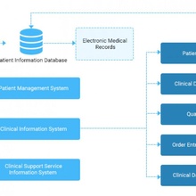 Krankenhaus Management Entwicklung Software Lösungen 3d print model - Mito3D