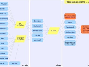 schéma de traitement d'autres 3d print model - Mito3D