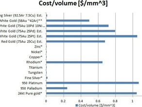 yüzük metal maliyet hesaplama diğer maliyetleri metaller 3d print model - Mito3D