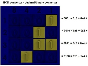 binary coded decimal bcd-Konverter math Lehrplan makerbotacademymath 3d print model - Mito3D