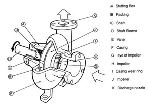 pump impeller machine tools mechanical 3d print model - Mito3D