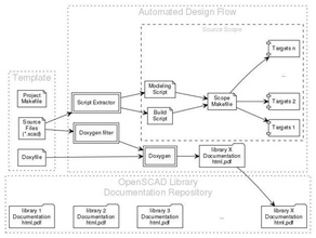 Vorlage generieren openscad design-Dokumentation lernen dokumentieren doxygen openscad-amu openscadtutorial 3d print model - Mito3D