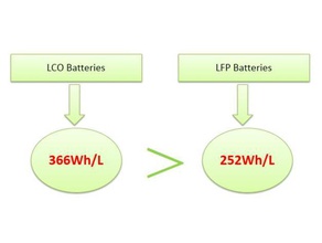 advantages disadvantages licoo2 batteries lifepo4 electronics 3d print model - Mito3D