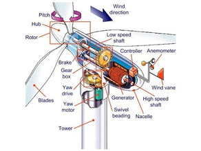 vento milll gadgets a energia geeetech verde moinho de turbina eólica 3d print model - Mito3D