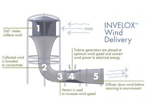 invelox turbina eolica testa il generatore potenza syrus54 vawt vento 3d print model - Mito3D