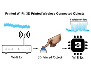 stampato wifi - in 3d wireless di oggetti connessi il fai da te Stampato 3d print model - Mito3D